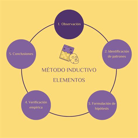 método indutivo - método científico pasos